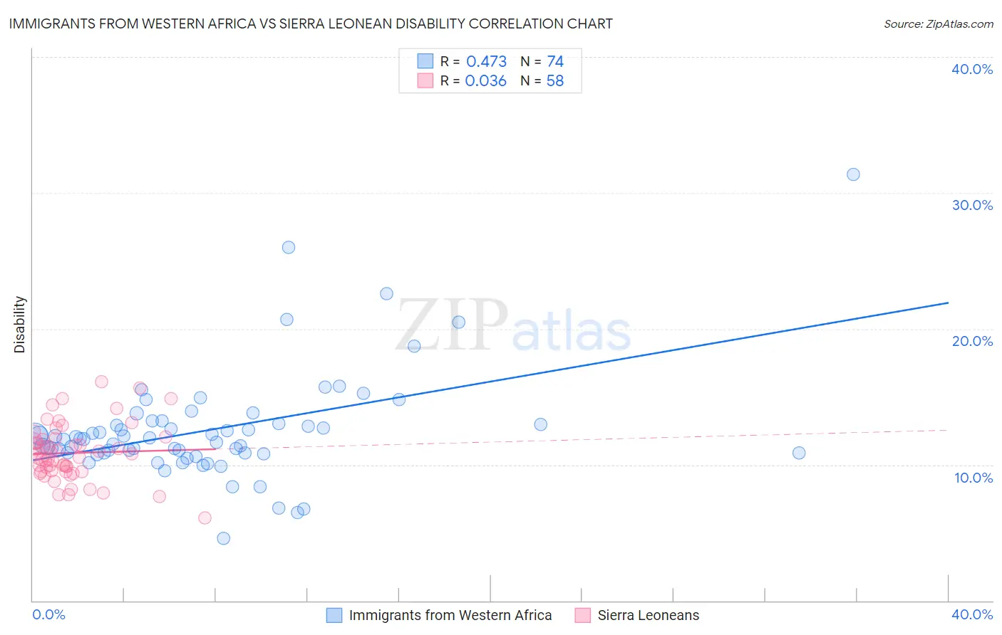 Immigrants from Western Africa vs Sierra Leonean Disability