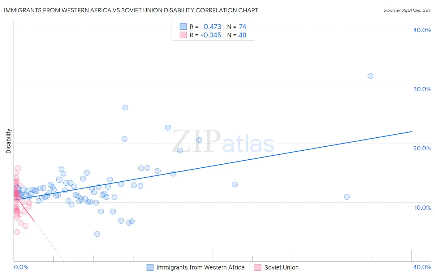 Immigrants from Western Africa vs Soviet Union Disability