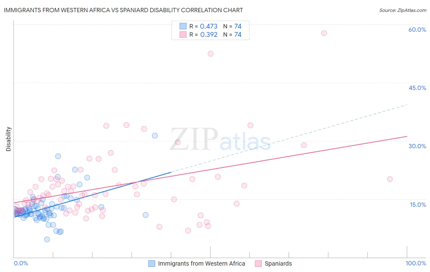 Immigrants from Western Africa vs Spaniard Disability