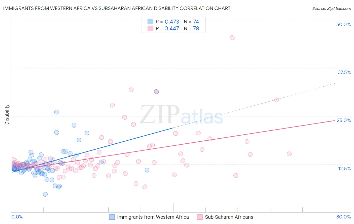 Immigrants from Western Africa vs Subsaharan African Disability