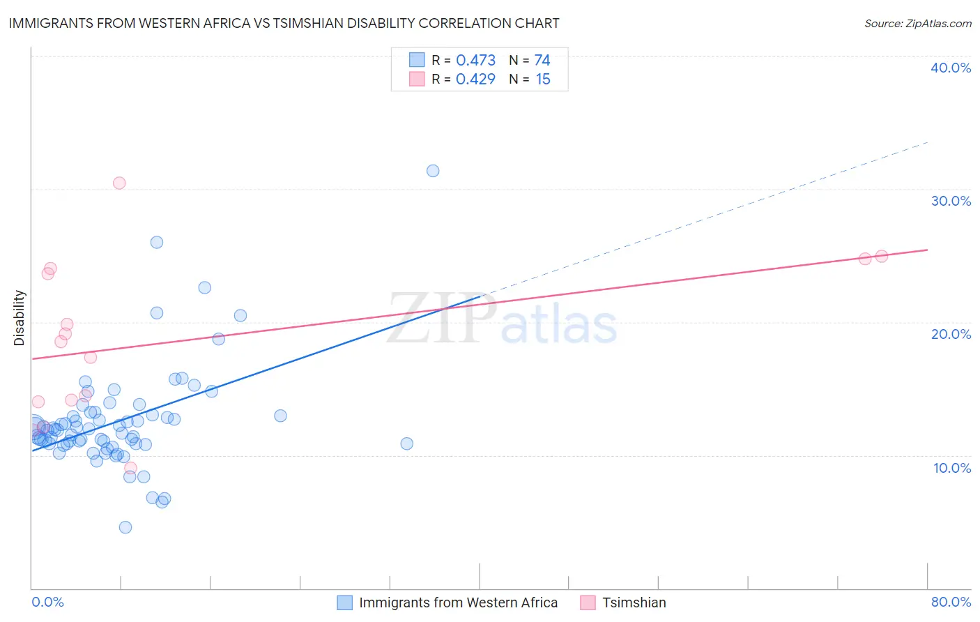 Immigrants from Western Africa vs Tsimshian Disability