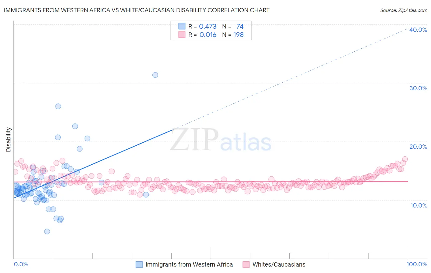 Immigrants from Western Africa vs White/Caucasian Disability