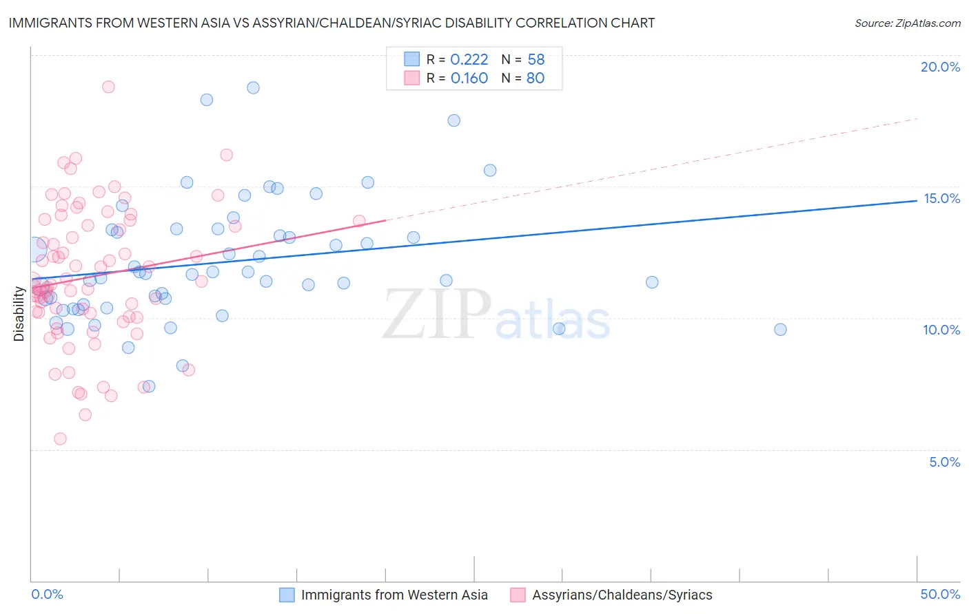 Immigrants from Western Asia vs Assyrian/Chaldean/Syriac Disability