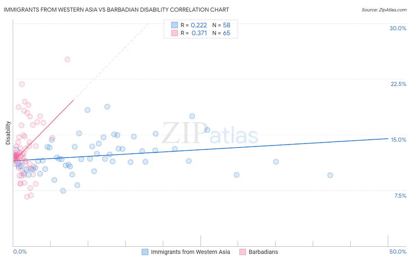 Immigrants from Western Asia vs Barbadian Disability