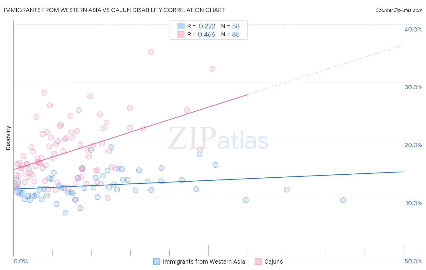 Immigrants from Western Asia vs Cajun Disability