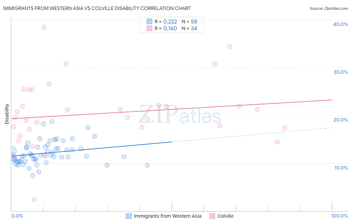 Immigrants from Western Asia vs Colville Disability