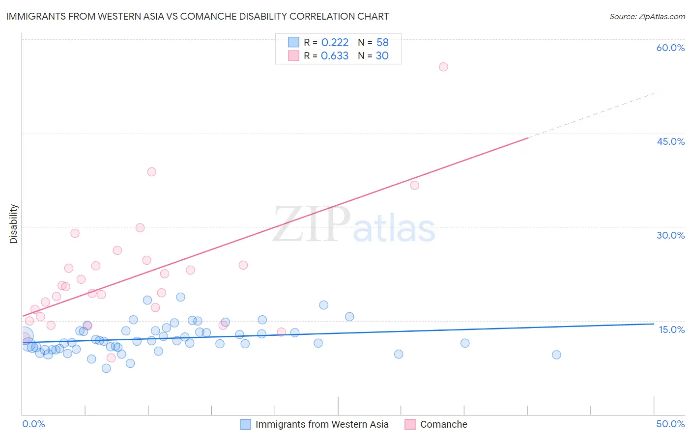 Immigrants from Western Asia vs Comanche Disability