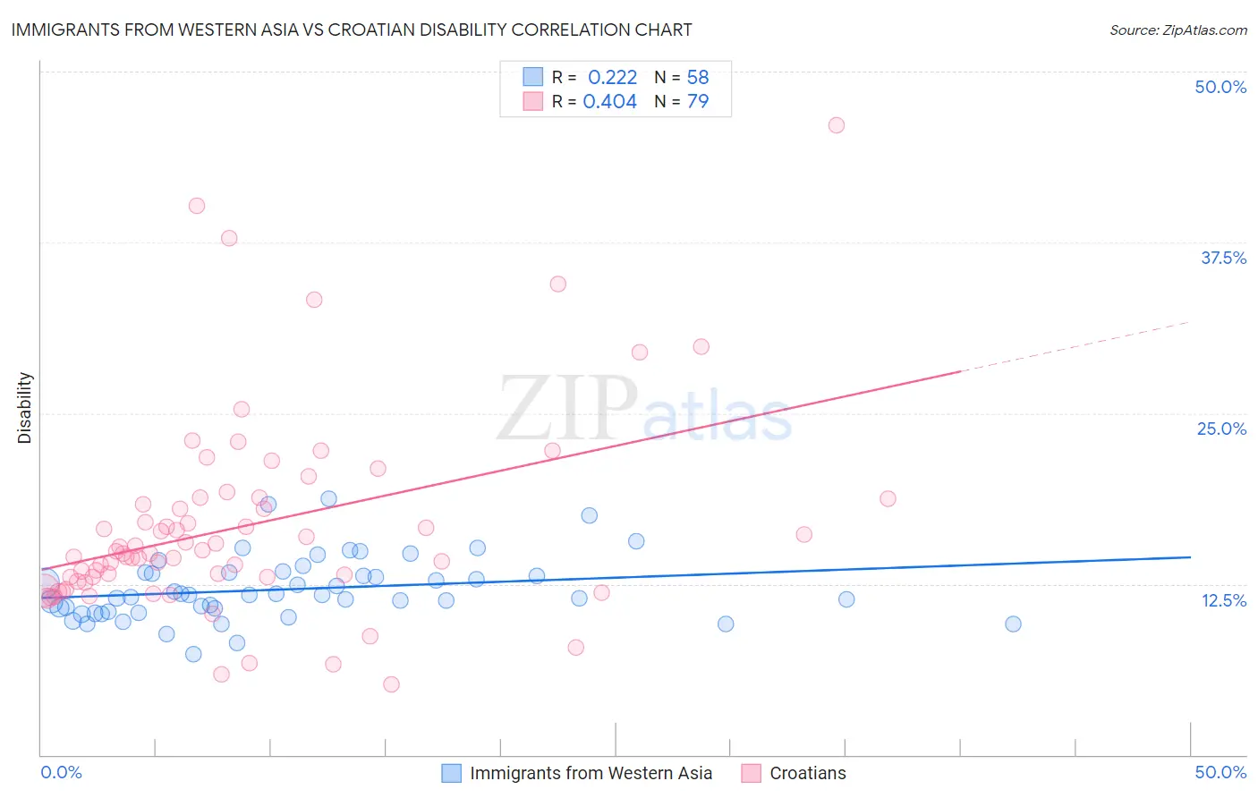 Immigrants from Western Asia vs Croatian Disability