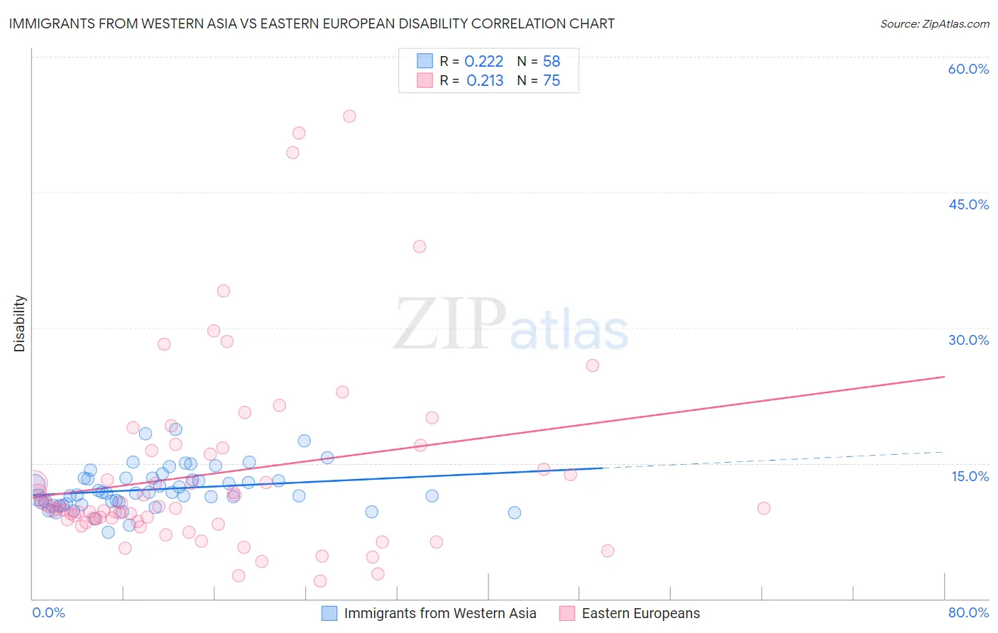 Immigrants from Western Asia vs Eastern European Disability