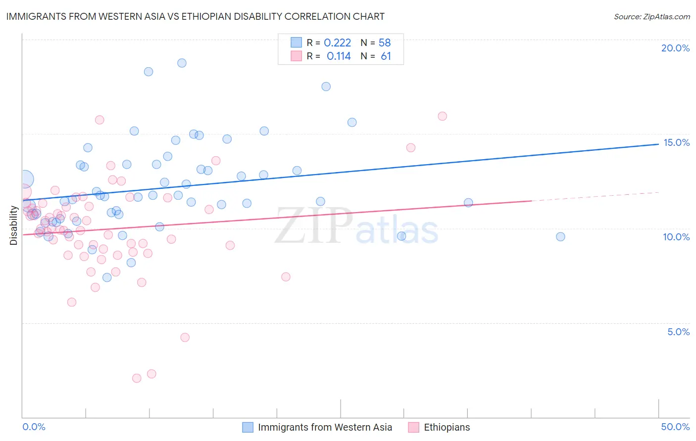 Immigrants from Western Asia vs Ethiopian Disability