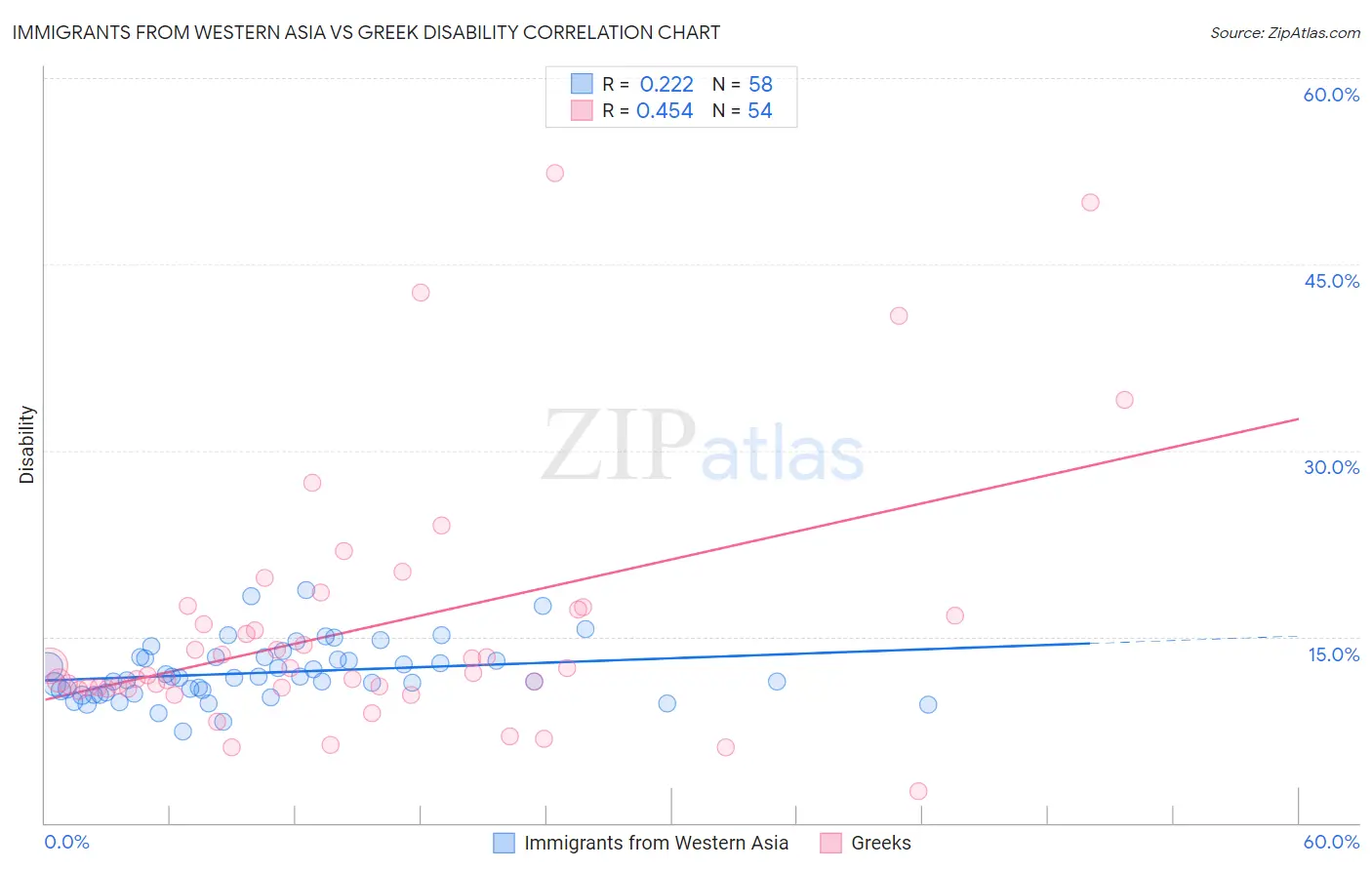 Immigrants from Western Asia vs Greek Disability