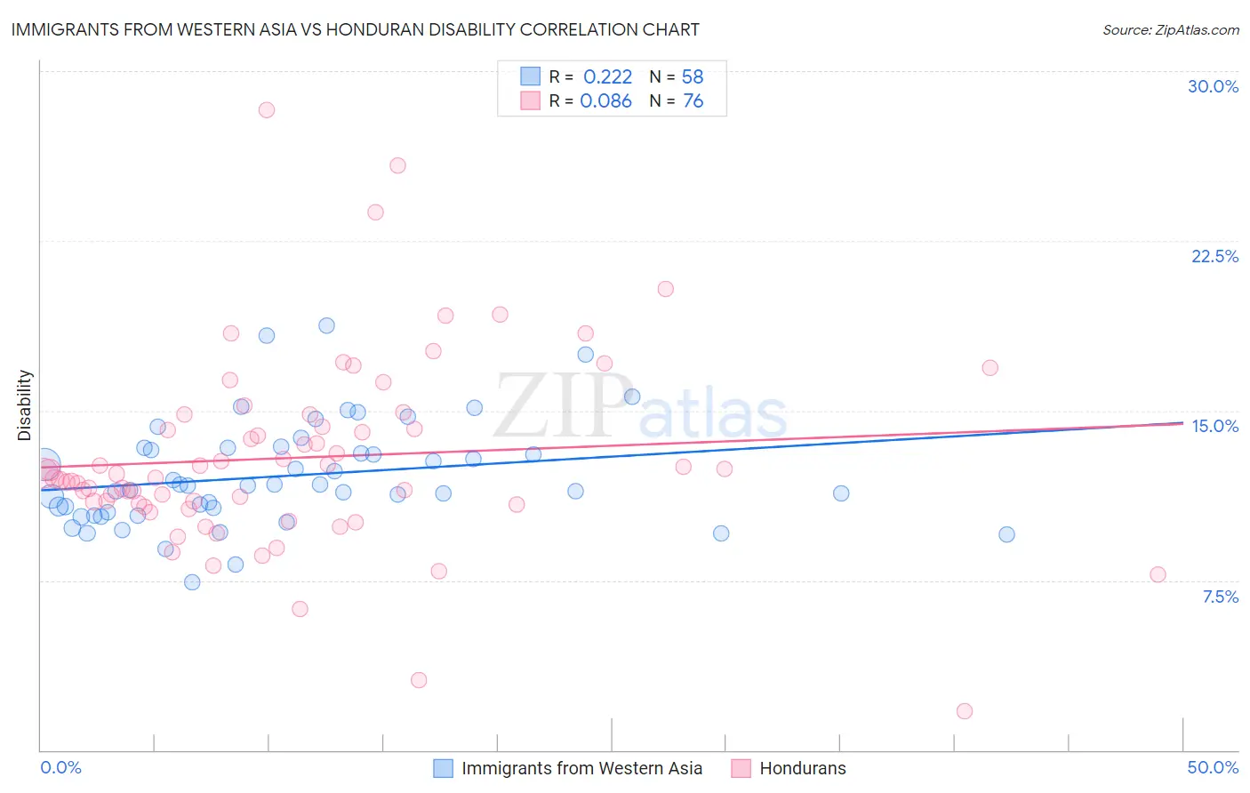 Immigrants from Western Asia vs Honduran Disability