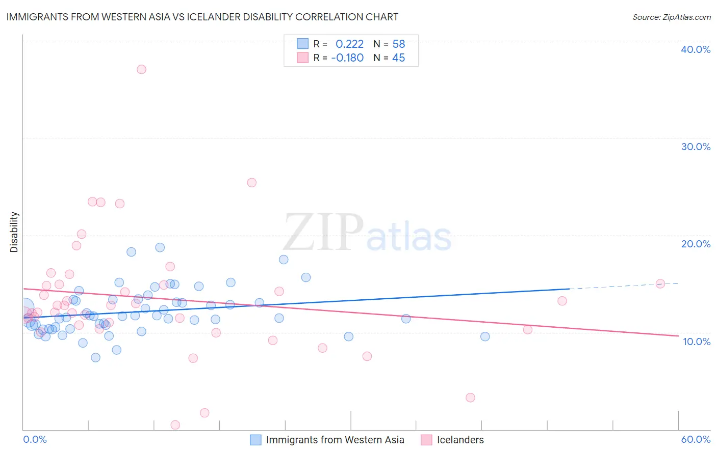 Immigrants from Western Asia vs Icelander Disability