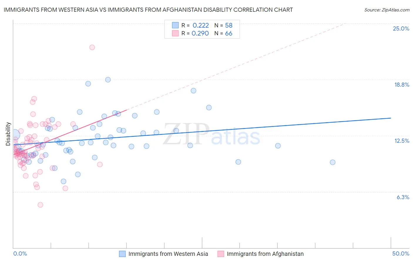 Immigrants from Western Asia vs Immigrants from Afghanistan Disability