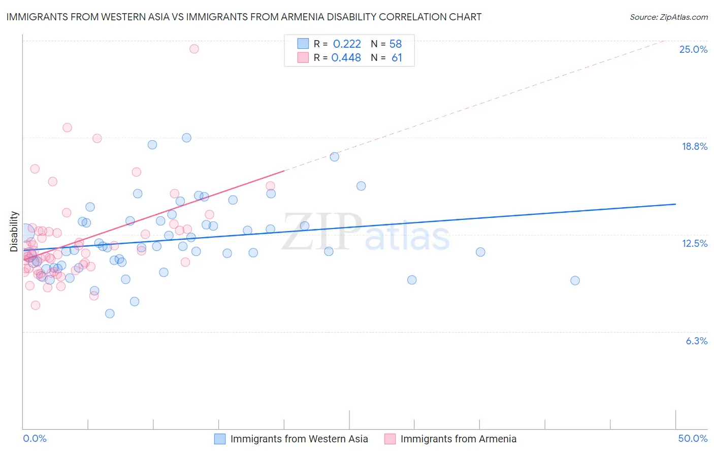 Immigrants from Western Asia vs Immigrants from Armenia Disability