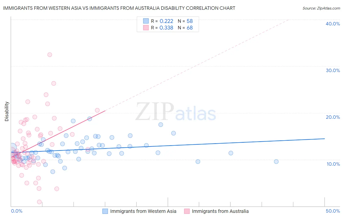 Immigrants from Western Asia vs Immigrants from Australia Disability