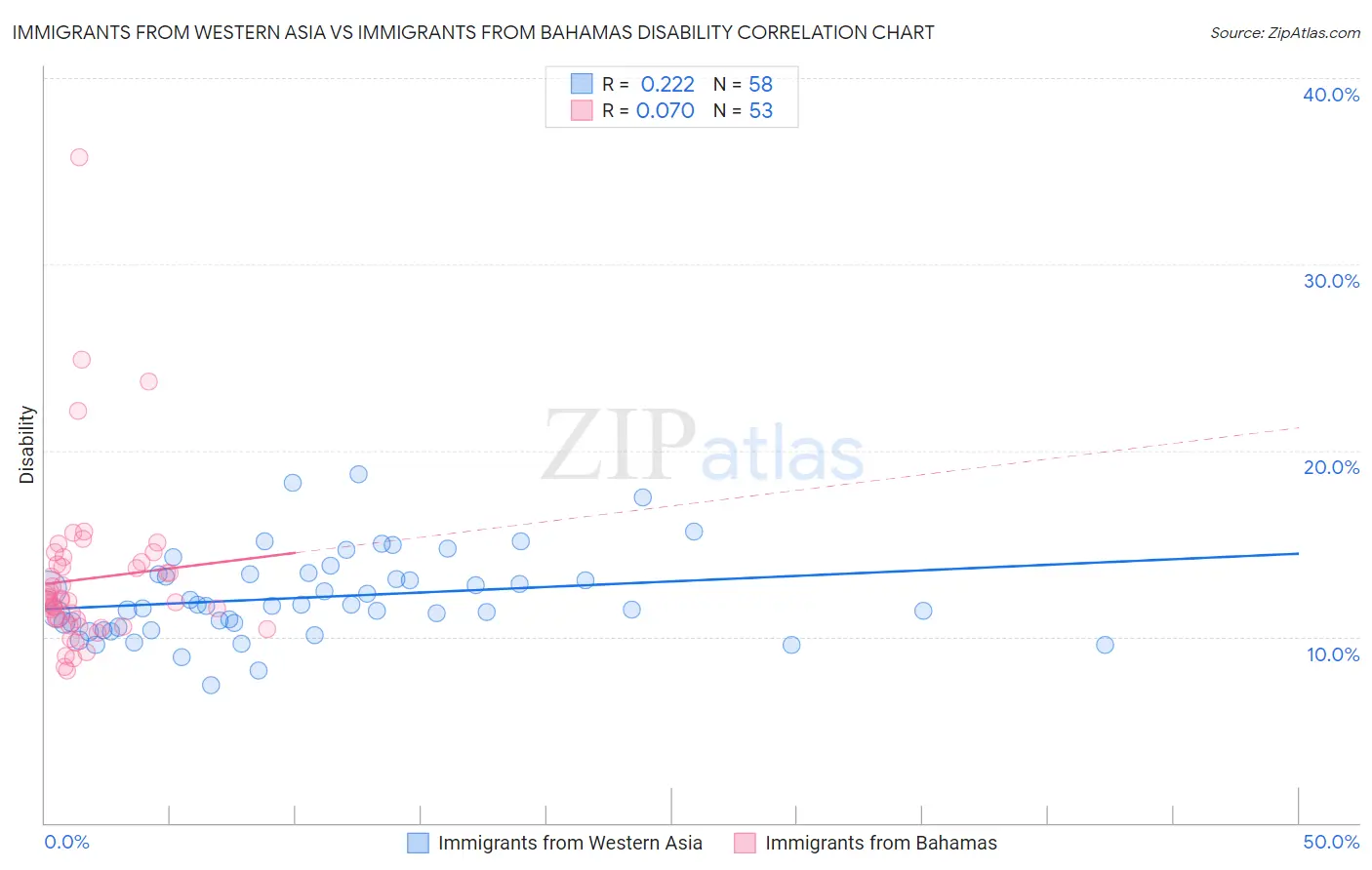 Immigrants from Western Asia vs Immigrants from Bahamas Disability