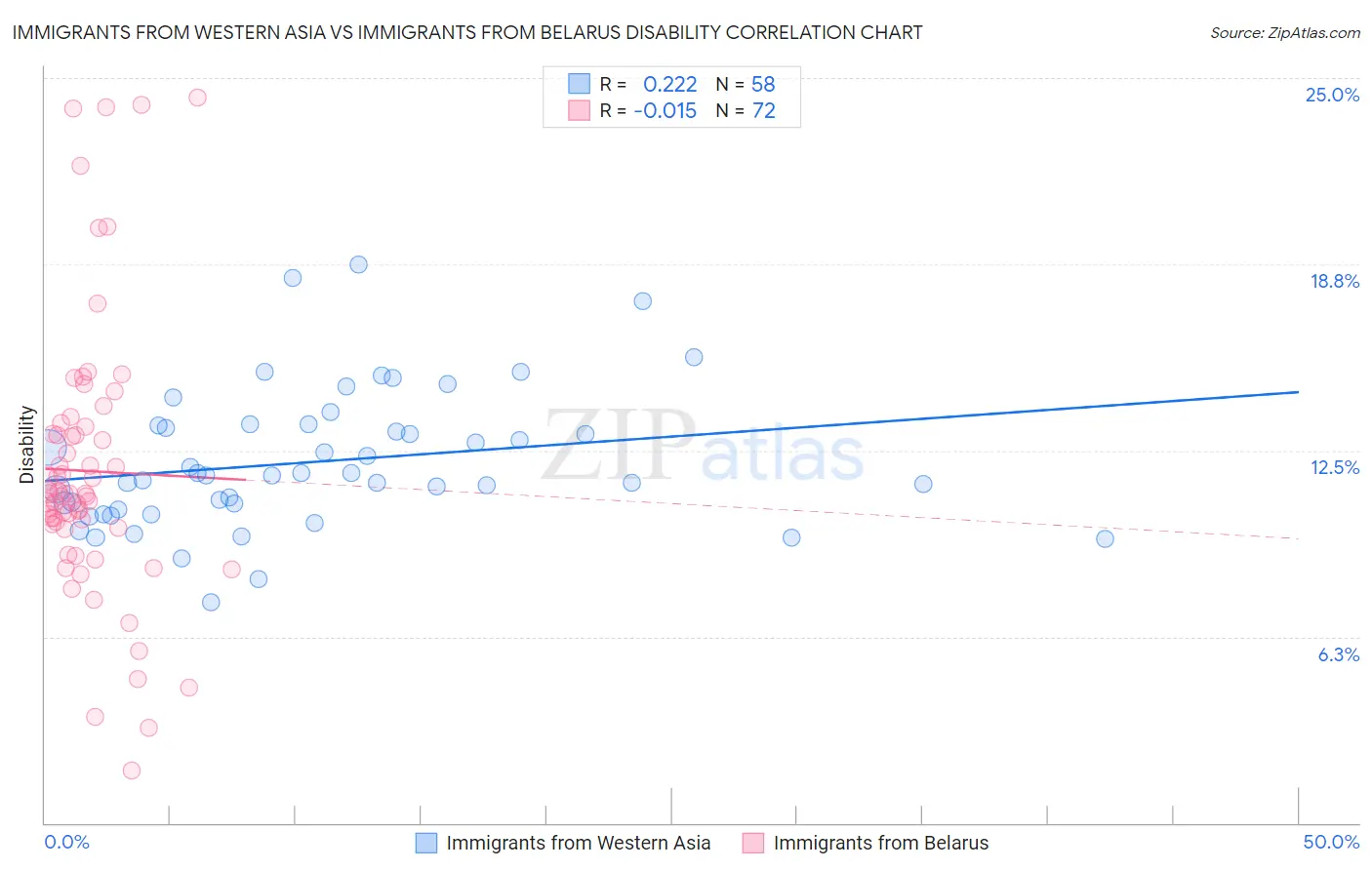 Immigrants from Western Asia vs Immigrants from Belarus Disability