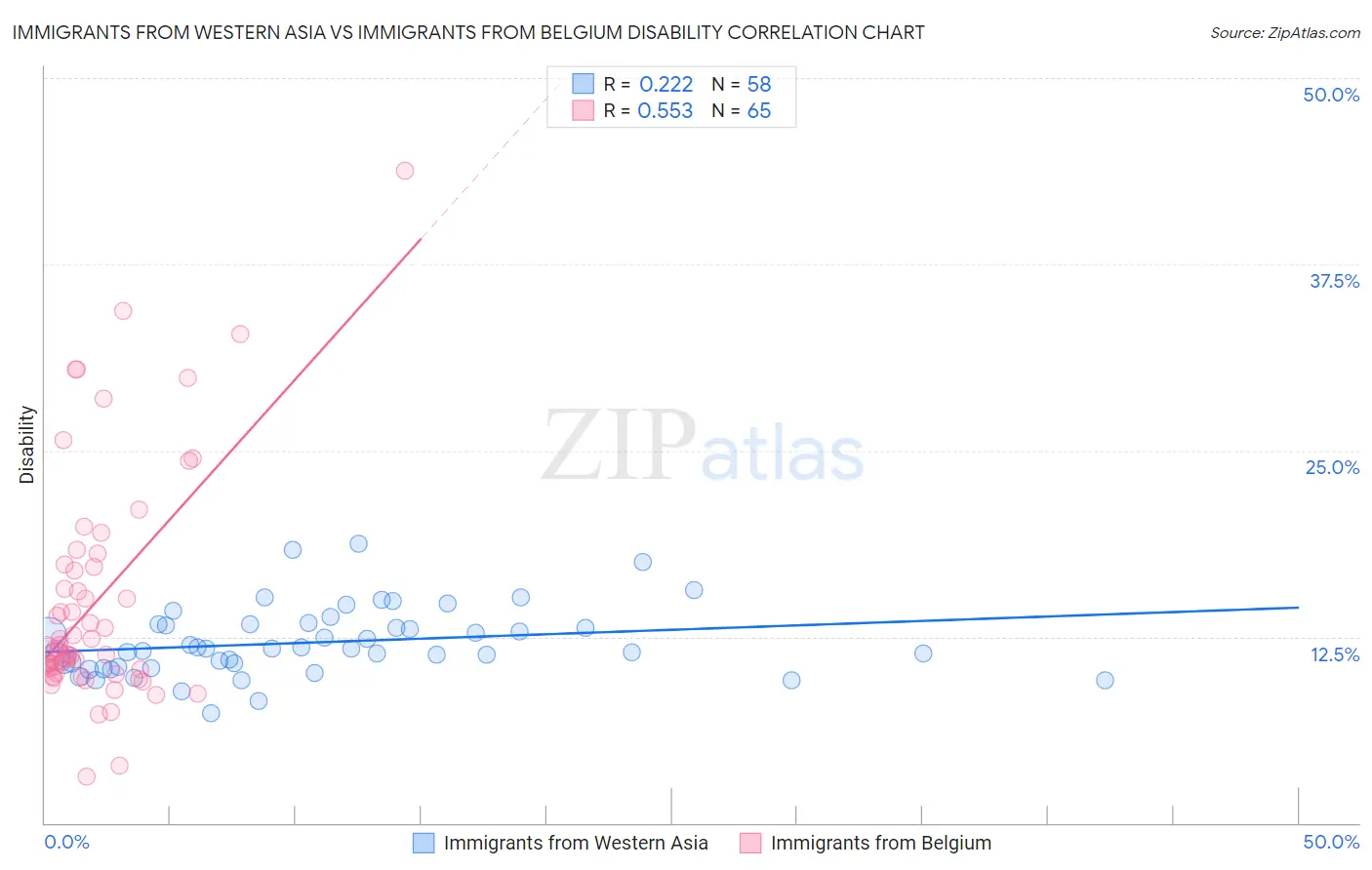 Immigrants from Western Asia vs Immigrants from Belgium Disability