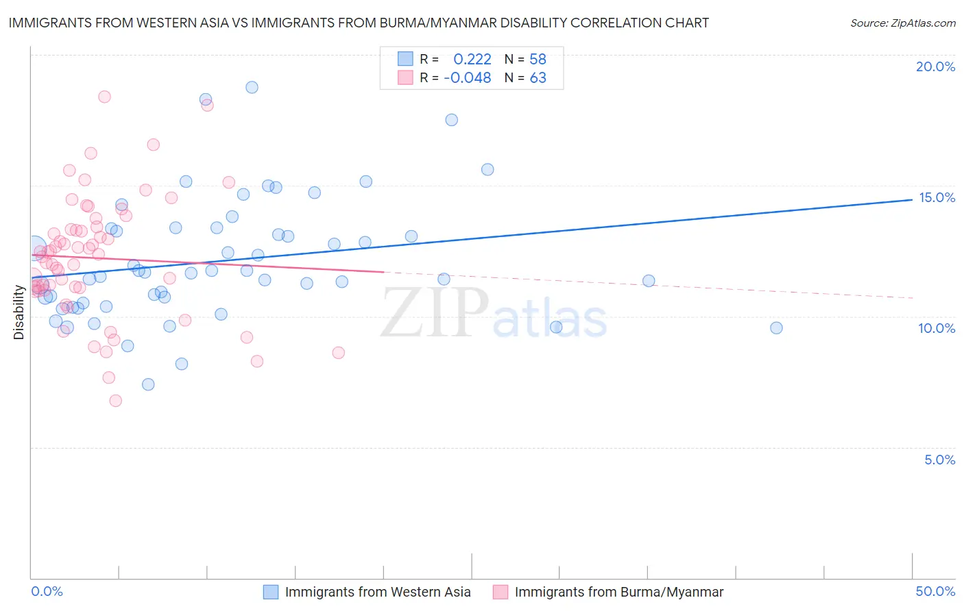 Immigrants from Western Asia vs Immigrants from Burma/Myanmar Disability