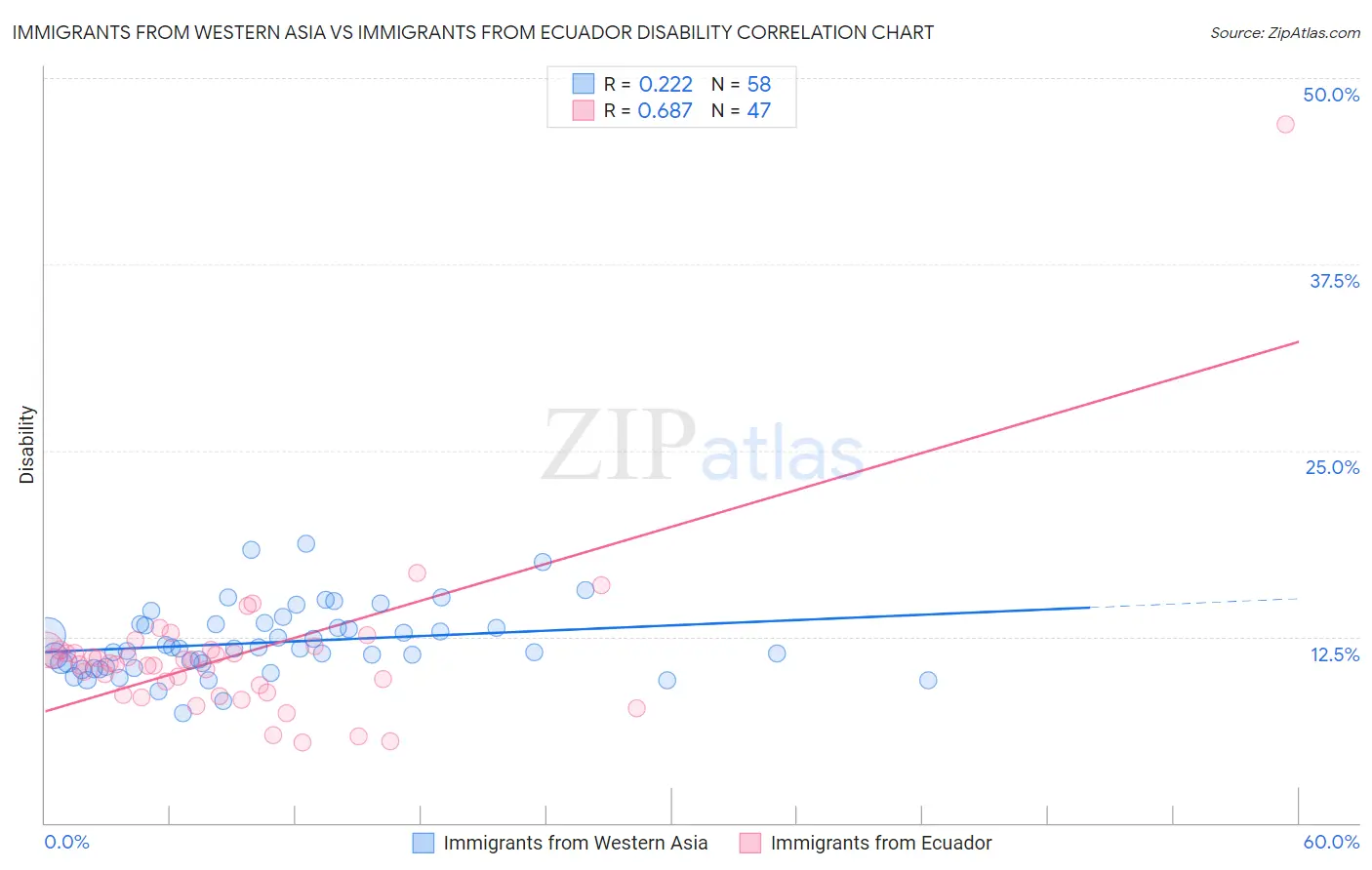 Immigrants from Western Asia vs Immigrants from Ecuador Disability