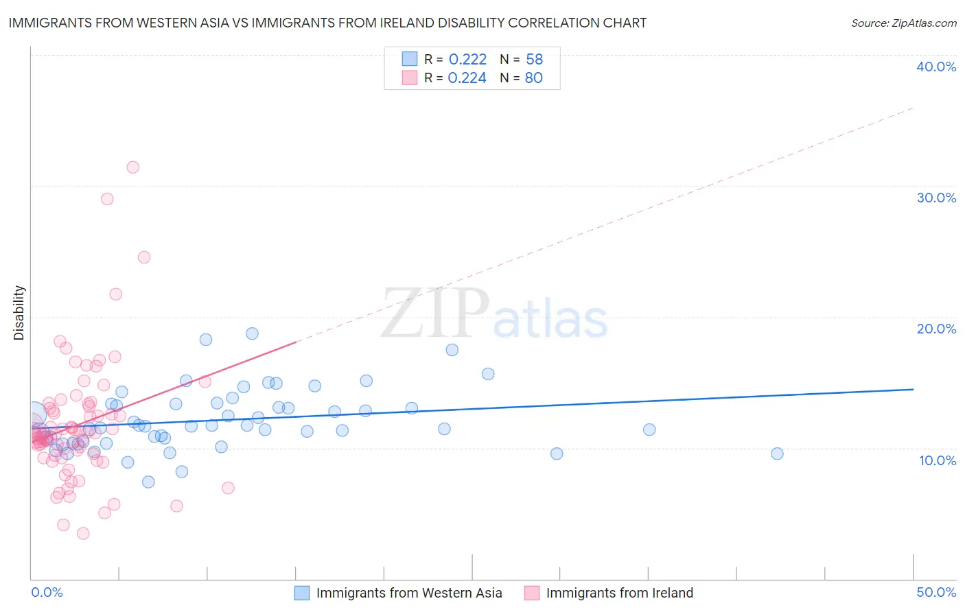 Immigrants from Western Asia vs Immigrants from Ireland Disability