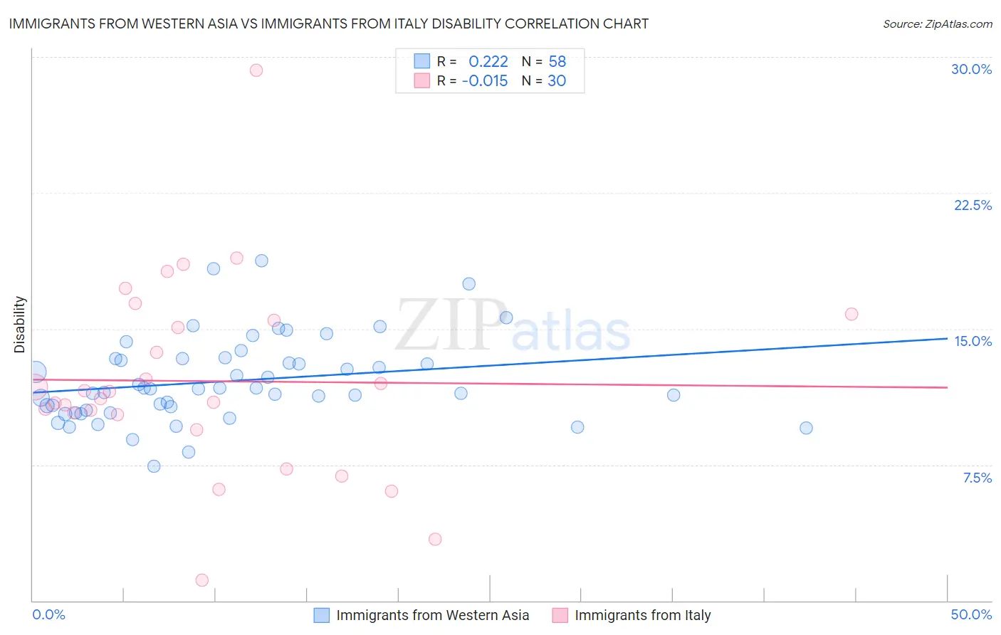 Immigrants from Western Asia vs Immigrants from Italy Disability