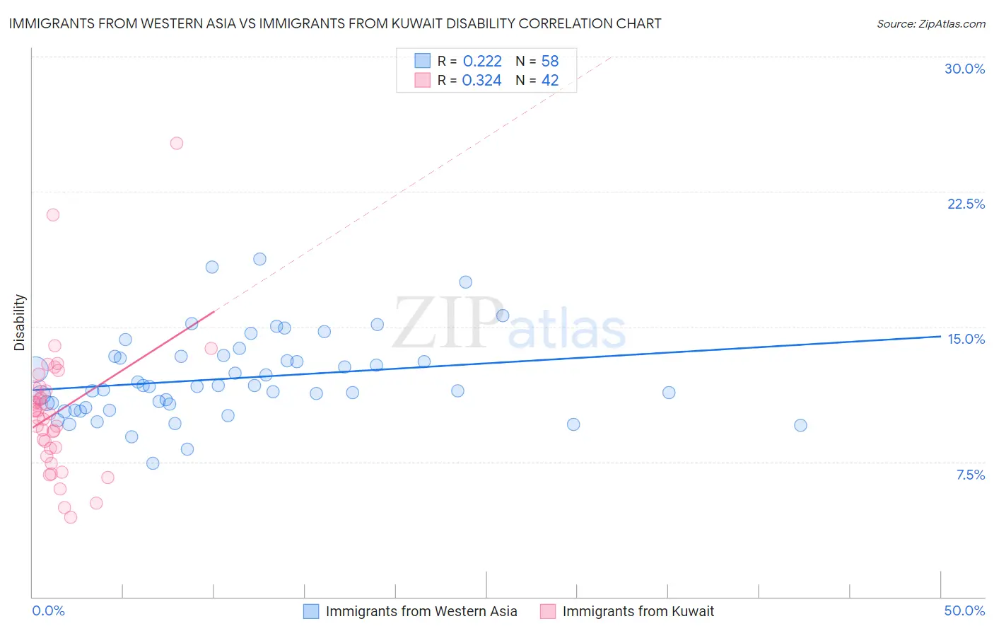 Immigrants from Western Asia vs Immigrants from Kuwait Disability