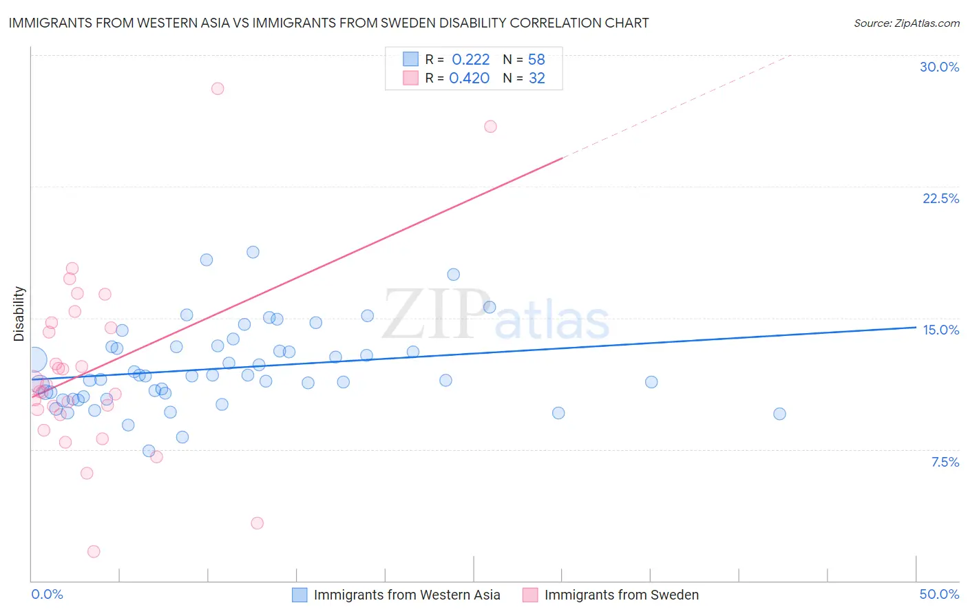 Immigrants from Western Asia vs Immigrants from Sweden Disability