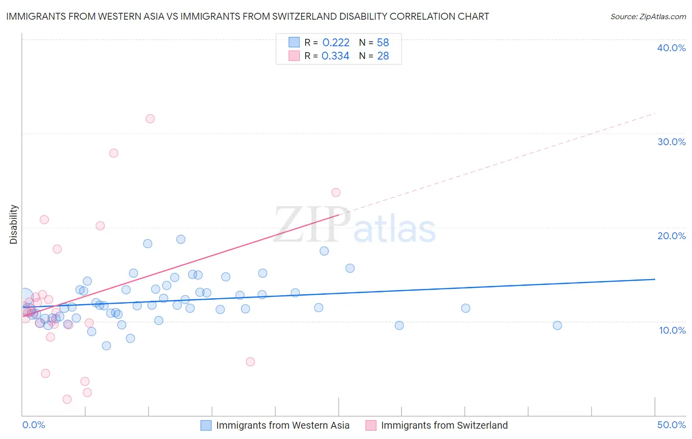 Immigrants from Western Asia vs Immigrants from Switzerland Disability