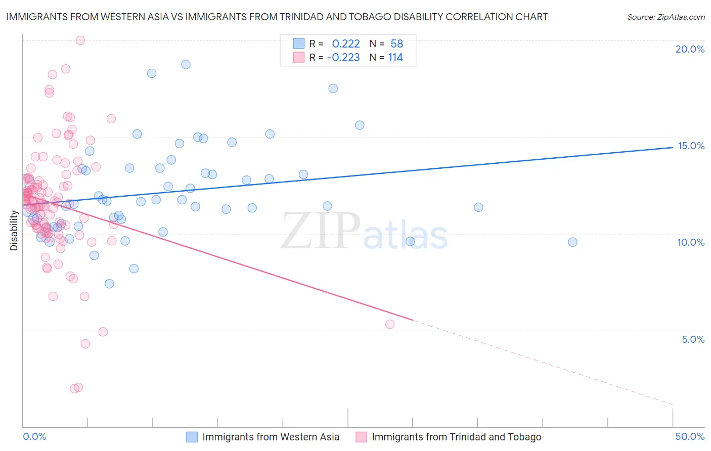 Immigrants from Western Asia vs Immigrants from Trinidad and Tobago Disability