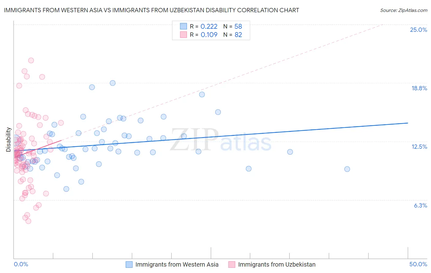 Immigrants from Western Asia vs Immigrants from Uzbekistan Disability