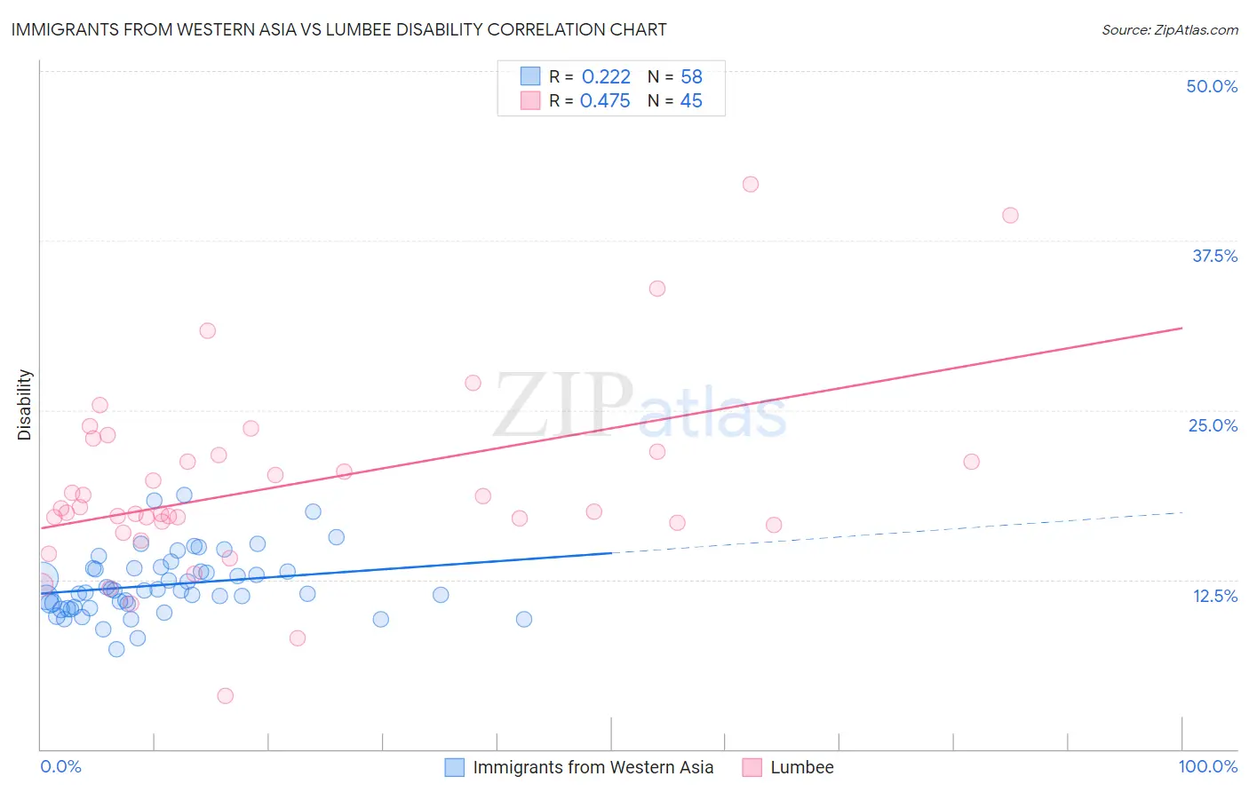 Immigrants from Western Asia vs Lumbee Disability