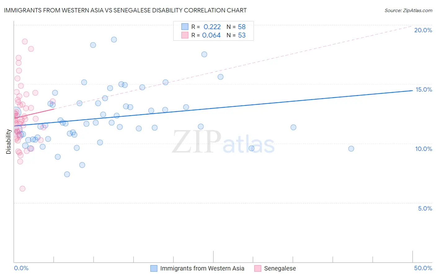 Immigrants from Western Asia vs Senegalese Disability