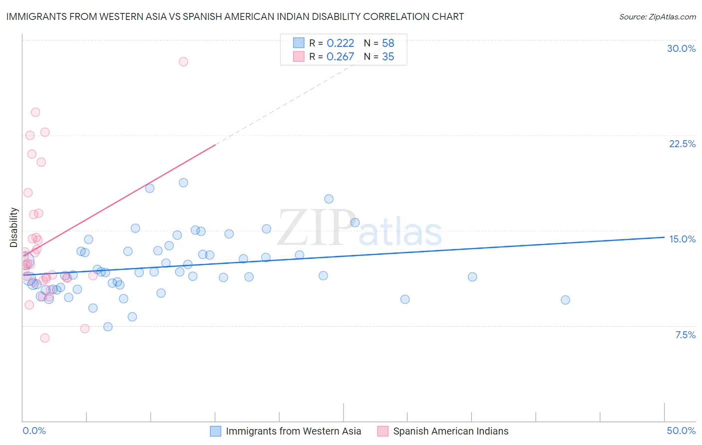 Immigrants from Western Asia vs Spanish American Indian Disability