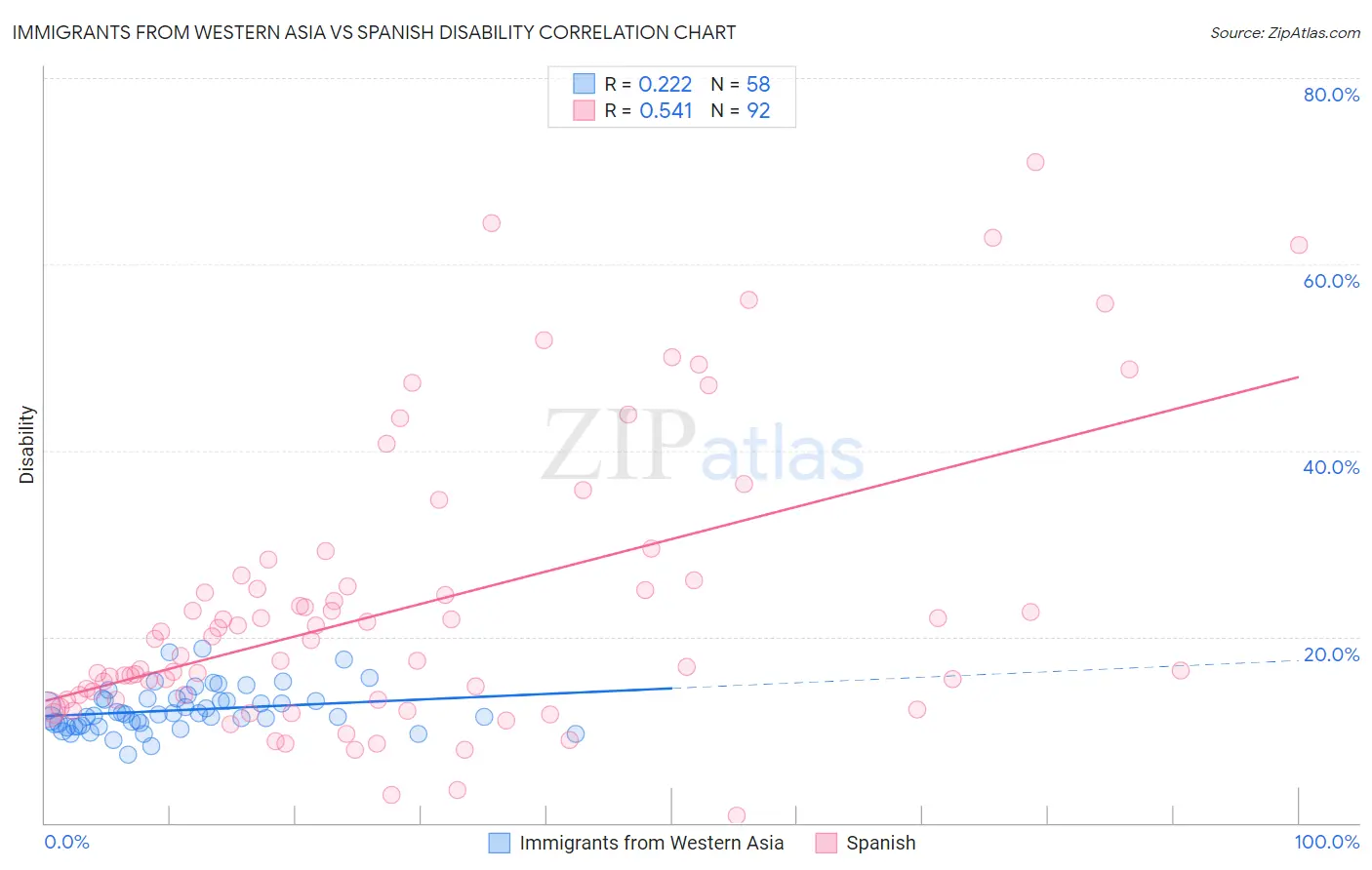 Immigrants from Western Asia vs Spanish Disability