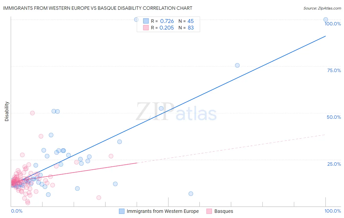 Immigrants from Western Europe vs Basque Disability