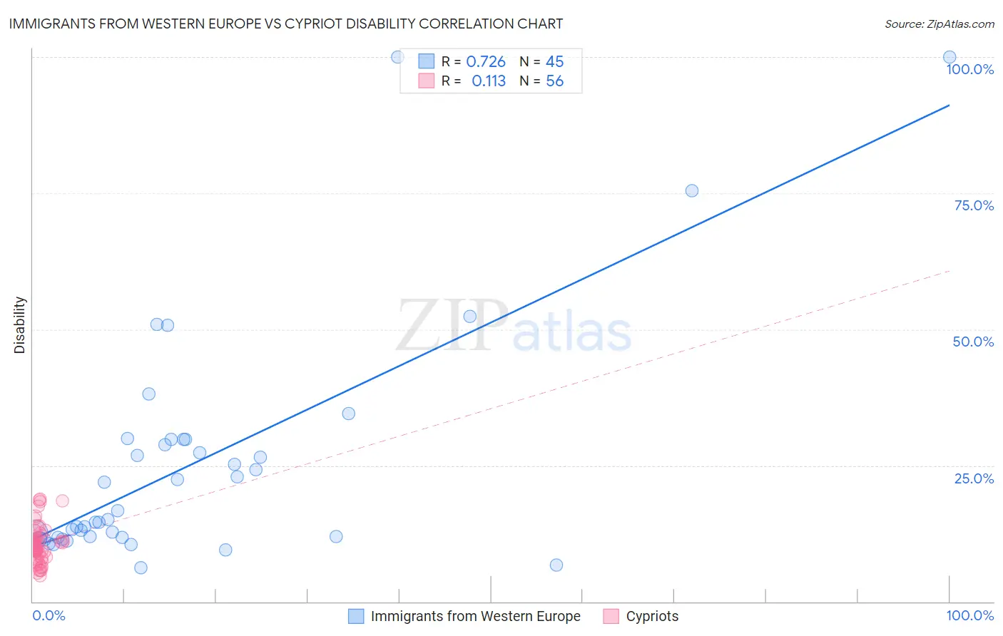 Immigrants from Western Europe vs Cypriot Disability