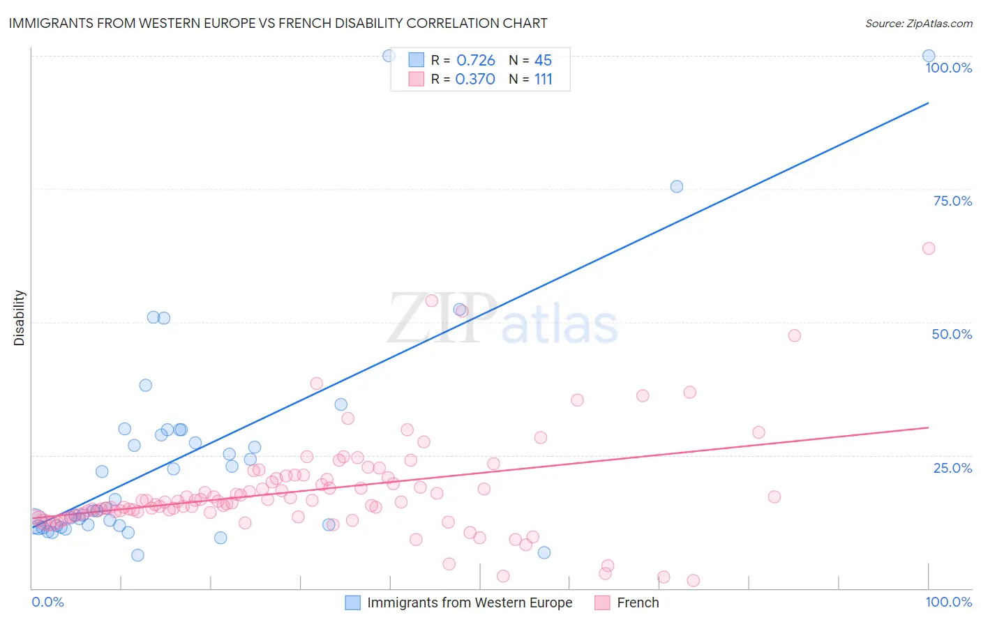 Immigrants from Western Europe vs French Disability