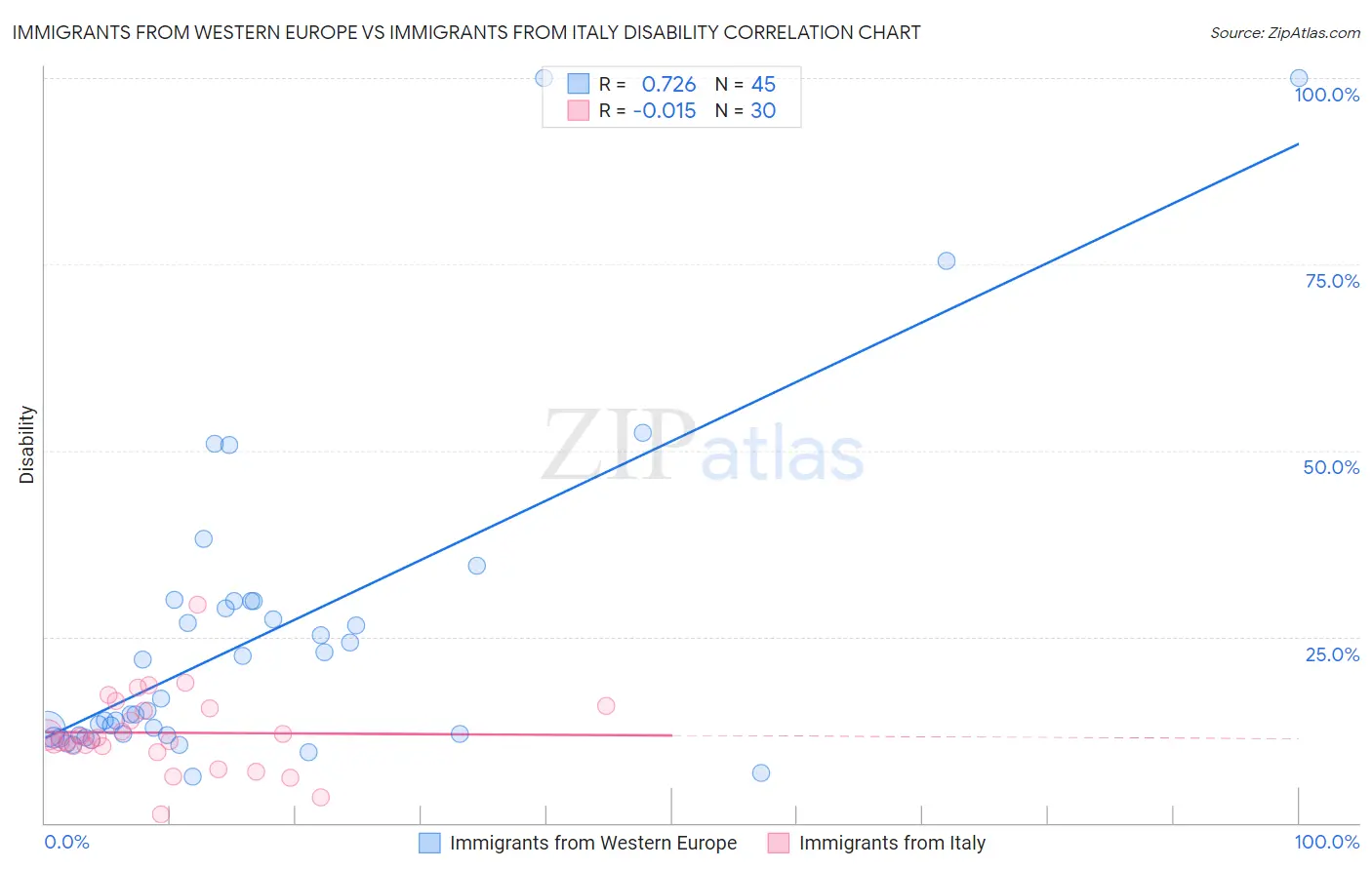 Immigrants from Western Europe vs Immigrants from Italy Disability