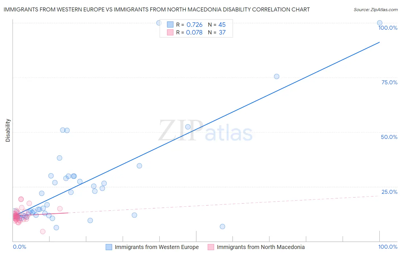 Immigrants from Western Europe vs Immigrants from North Macedonia Disability