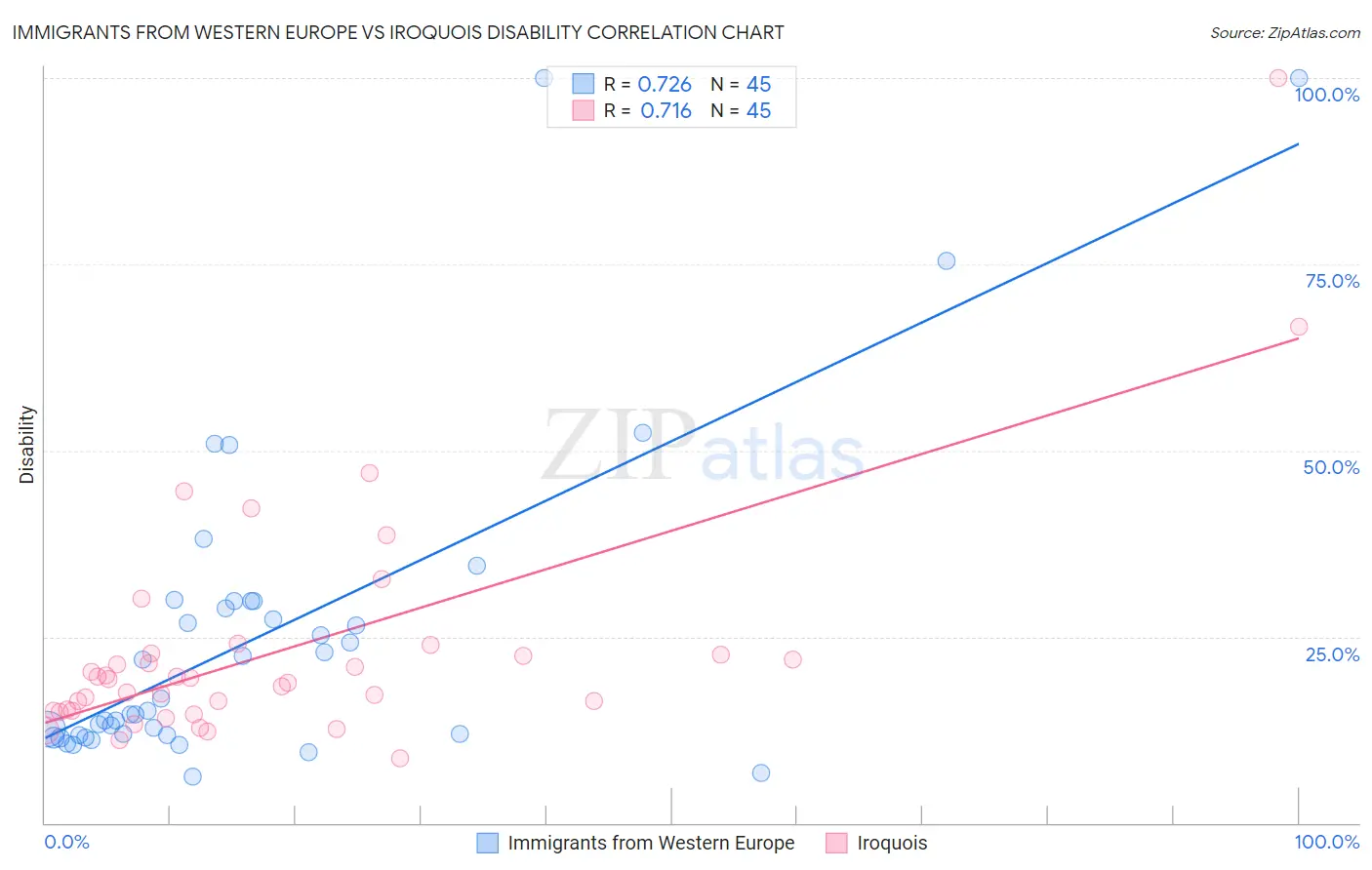 Immigrants from Western Europe vs Iroquois Disability