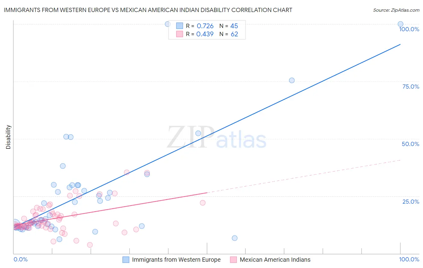 Immigrants from Western Europe vs Mexican American Indian Disability