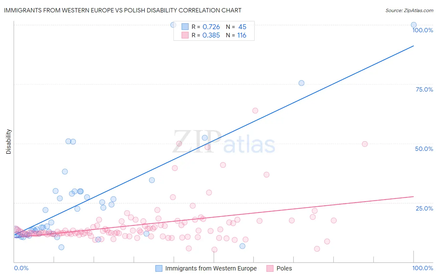 Immigrants from Western Europe vs Polish Disability