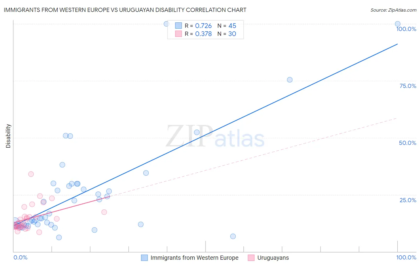 Immigrants from Western Europe vs Uruguayan Disability