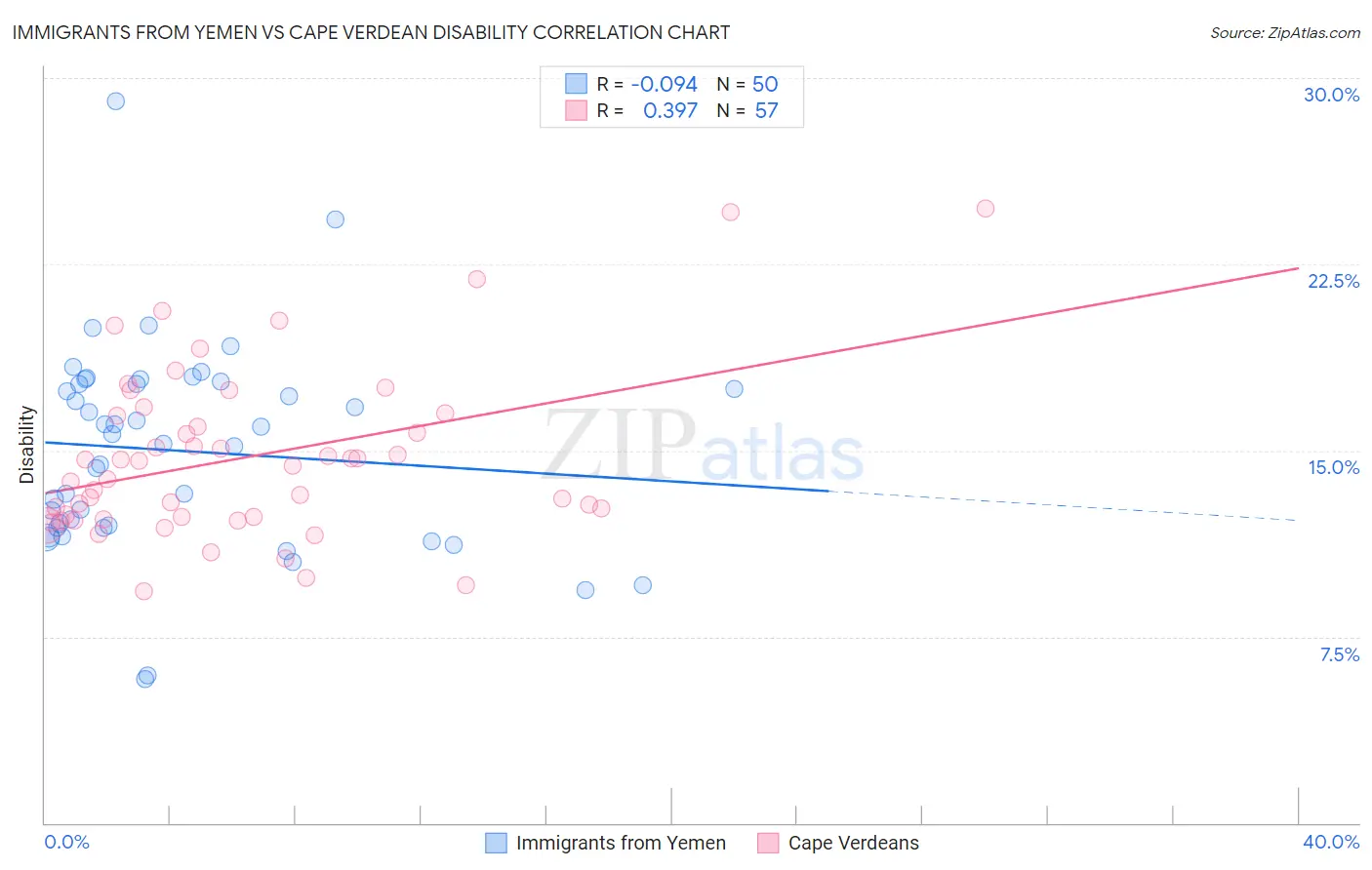 Immigrants from Yemen vs Cape Verdean Disability