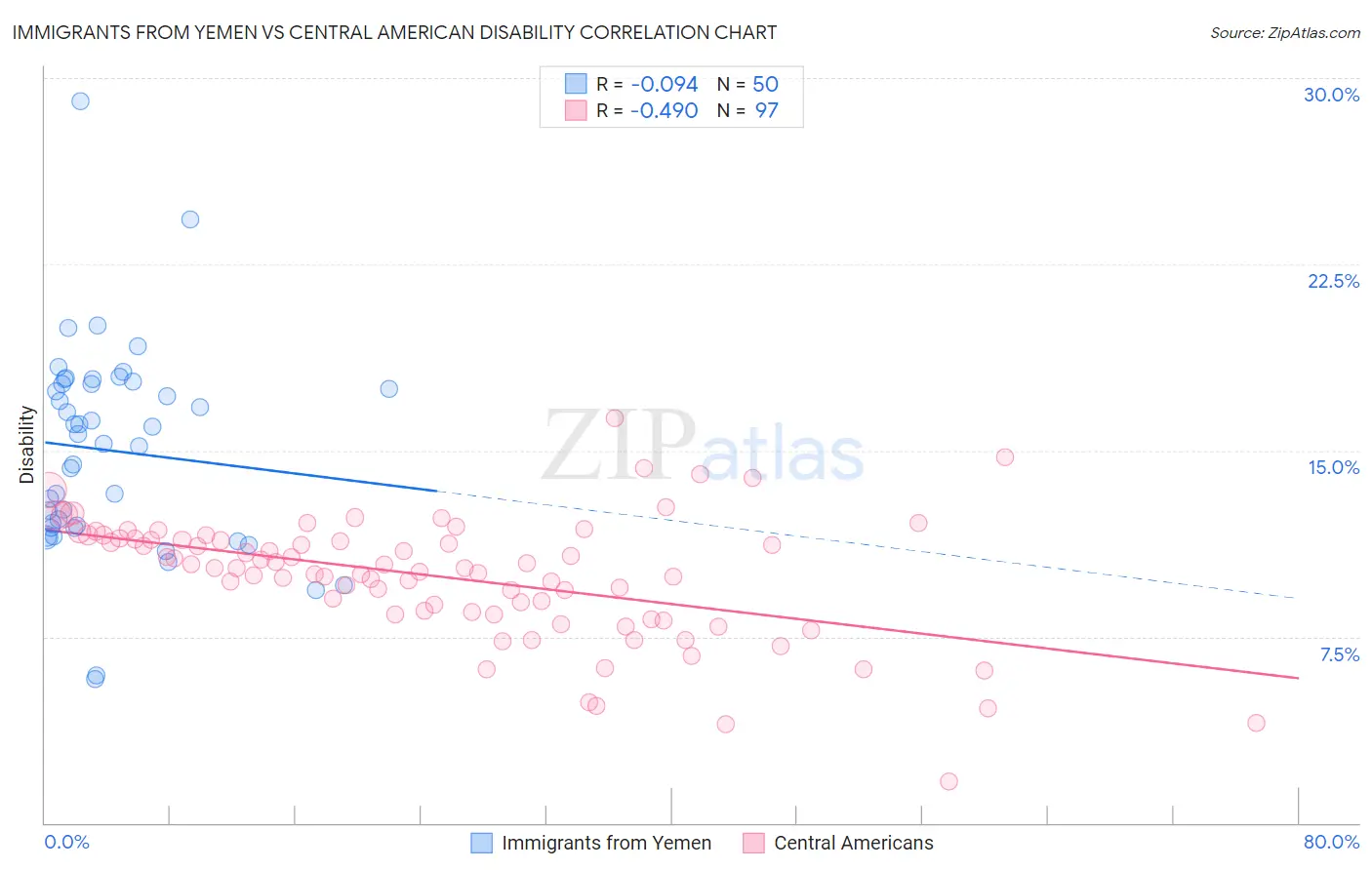 Immigrants from Yemen vs Central American Disability