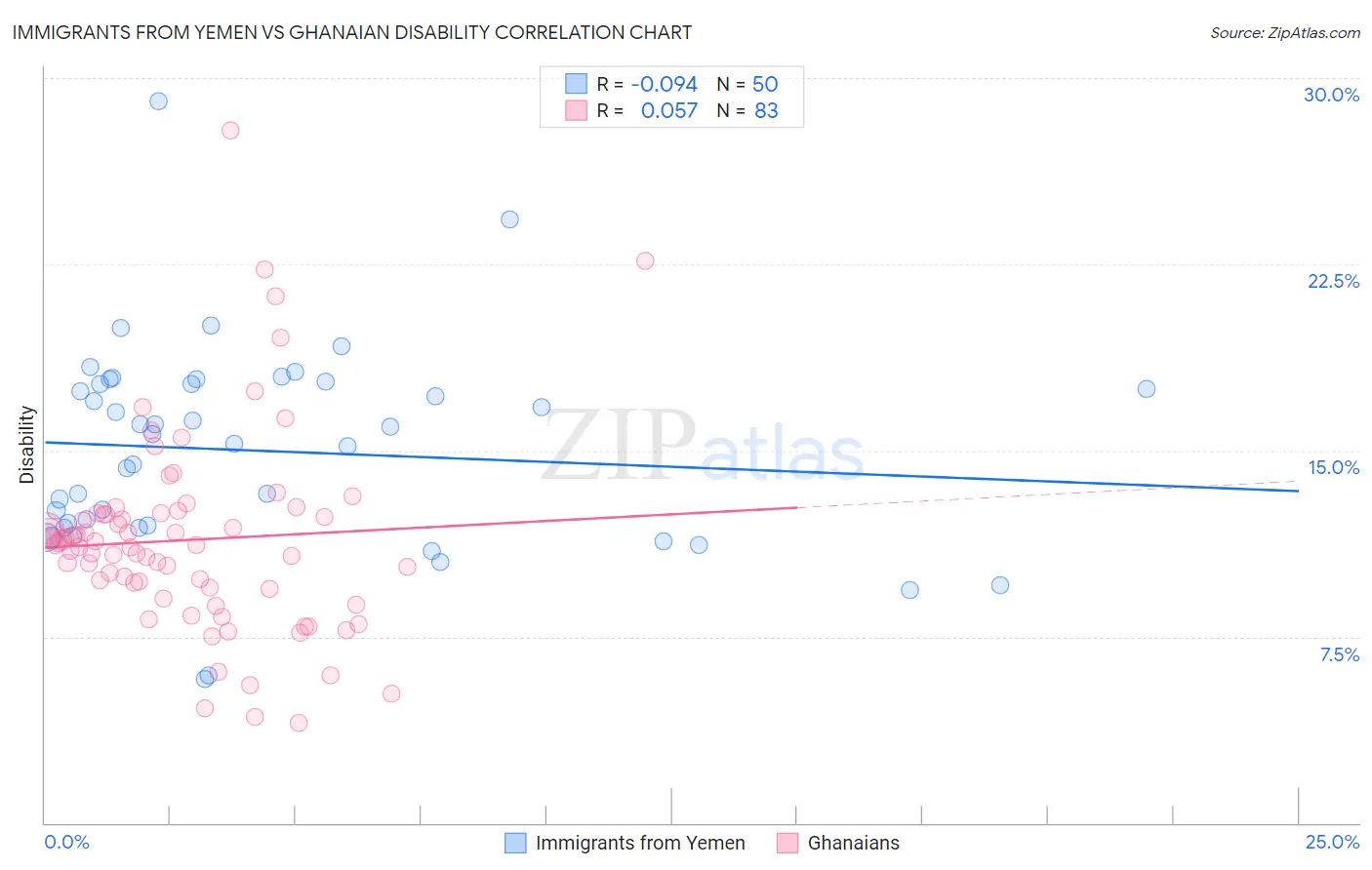 Immigrants from Yemen vs Ghanaian Disability