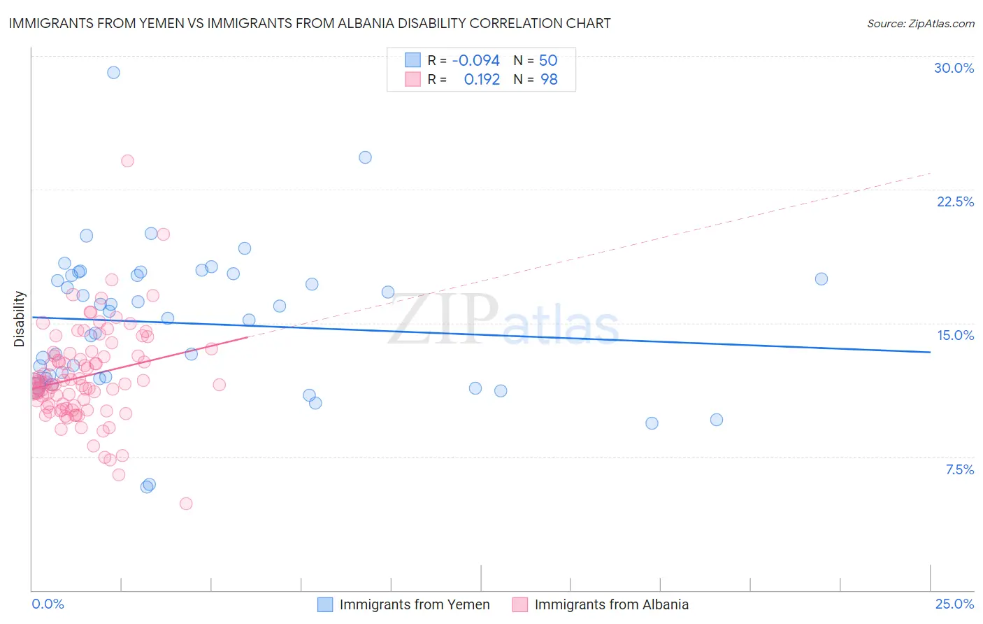 Immigrants from Yemen vs Immigrants from Albania Disability