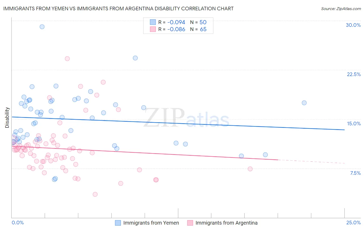 Immigrants from Yemen vs Immigrants from Argentina Disability